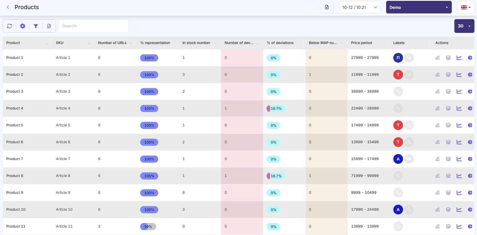 dashboard products