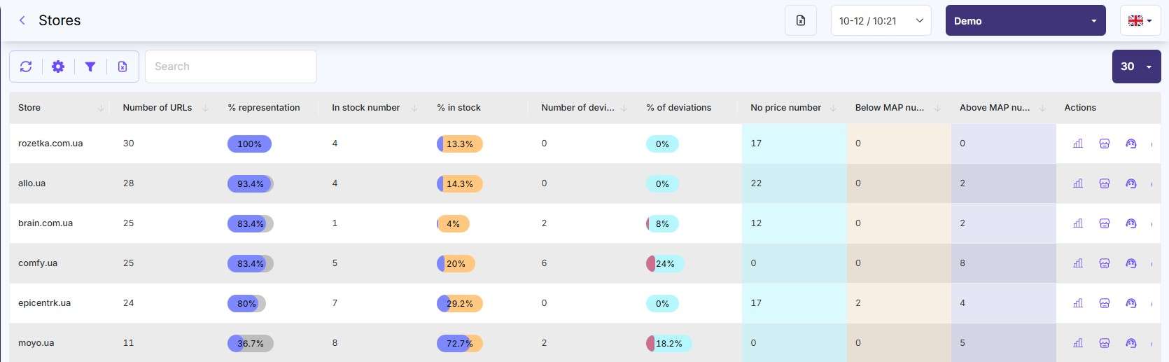 dashboard stores