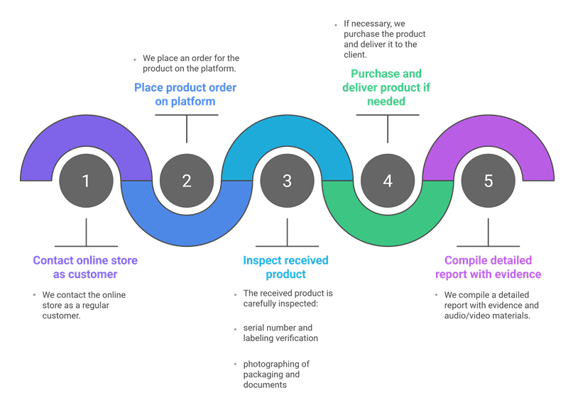 mystery shop infografic eng 1
